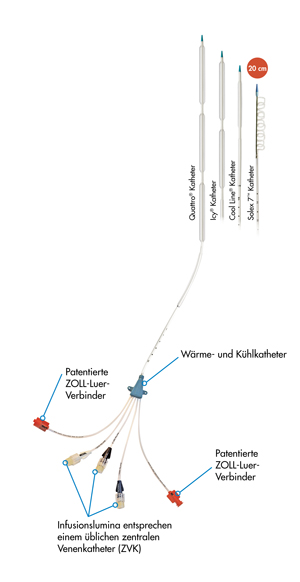 Kathetermerkmale
