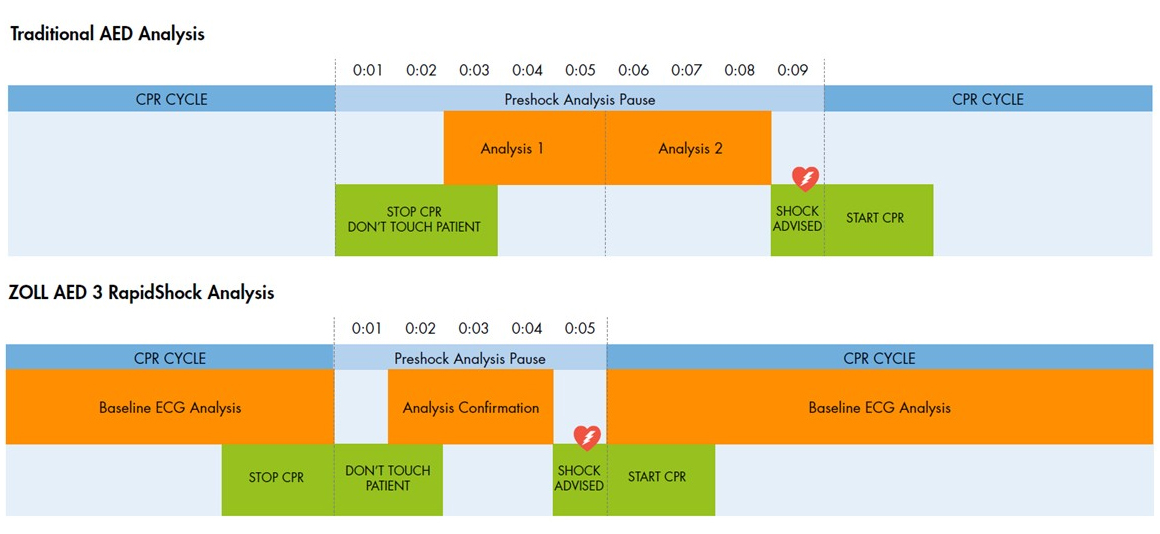 Understanding the Pre-shock Time Savings