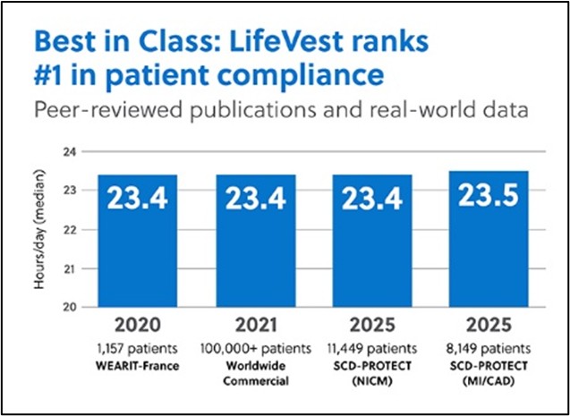 Best in Class: LiveVest ranks #1 in patient compliance