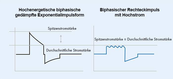 High-current Rectilinear Biphasic Waveform