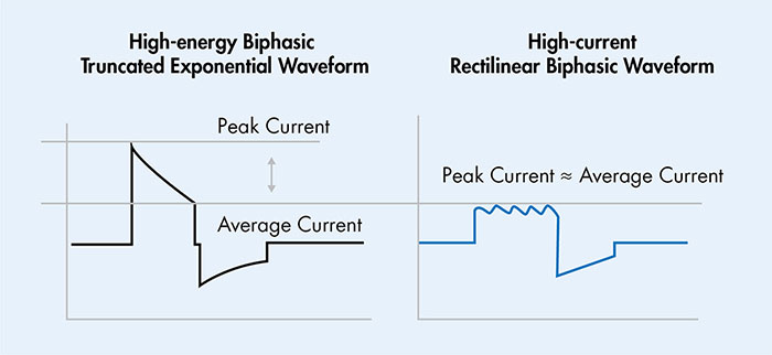 High-current Rectilinear Biphasic Waveform