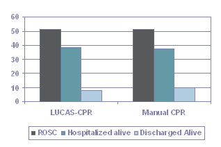 Lucas vs manual CPR